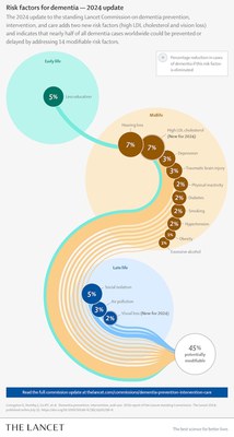 I 14 fattori di rischio modificabili