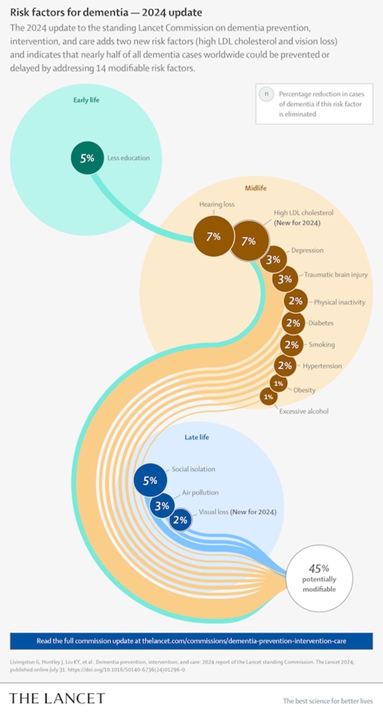 I 14 fattori di rischio modificabili