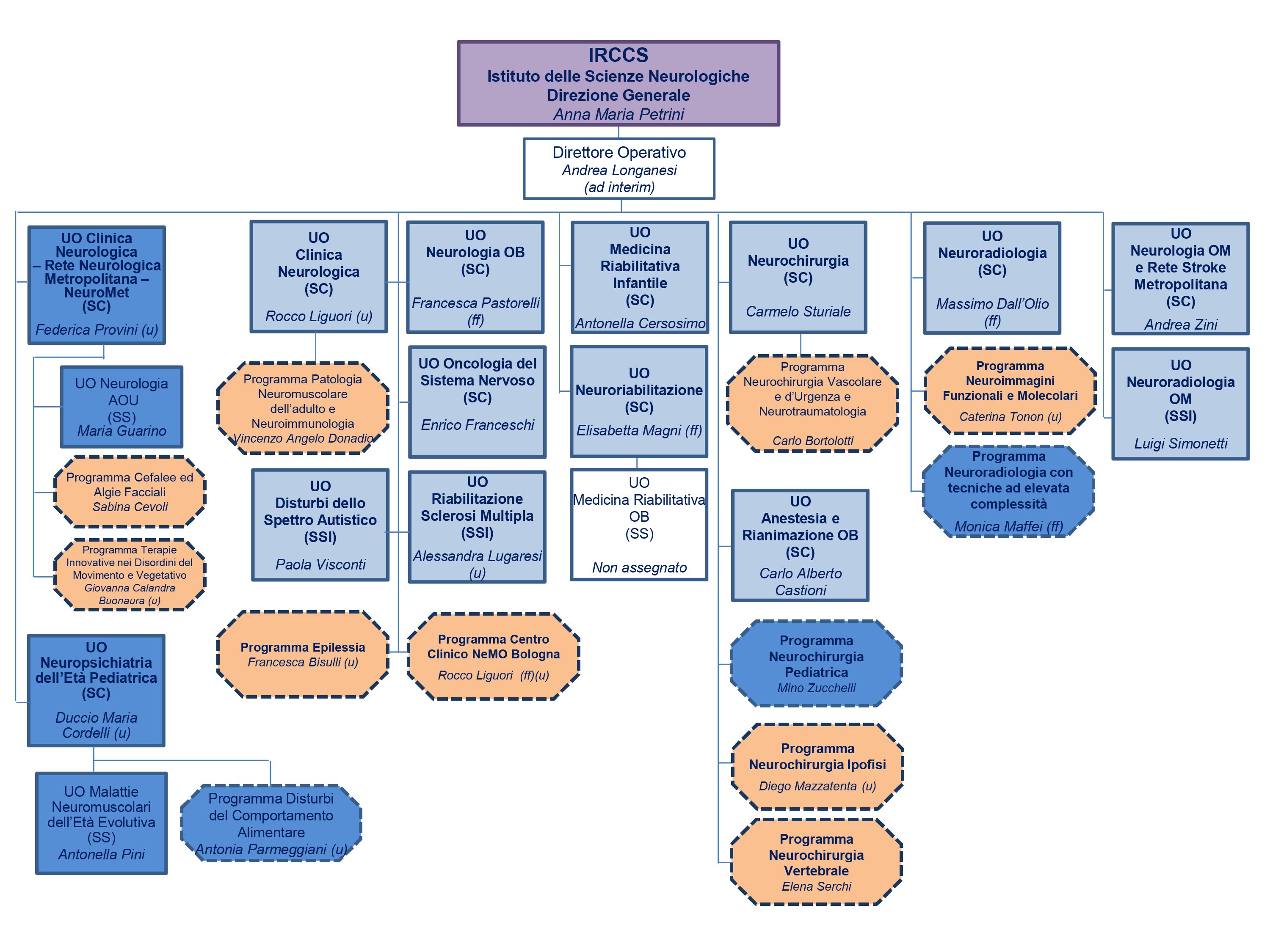 ORGANIGRAMMA IRCCS ISNB 03.02.25 con nominativi.jpg