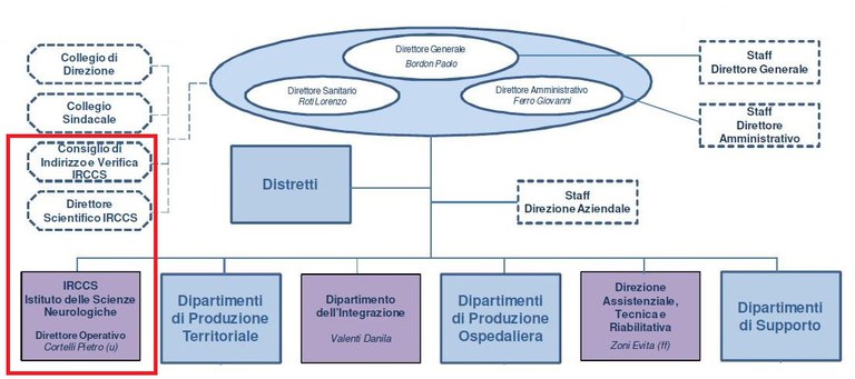organigramma IRCCS ISNB - AUSL Bologna.JPG