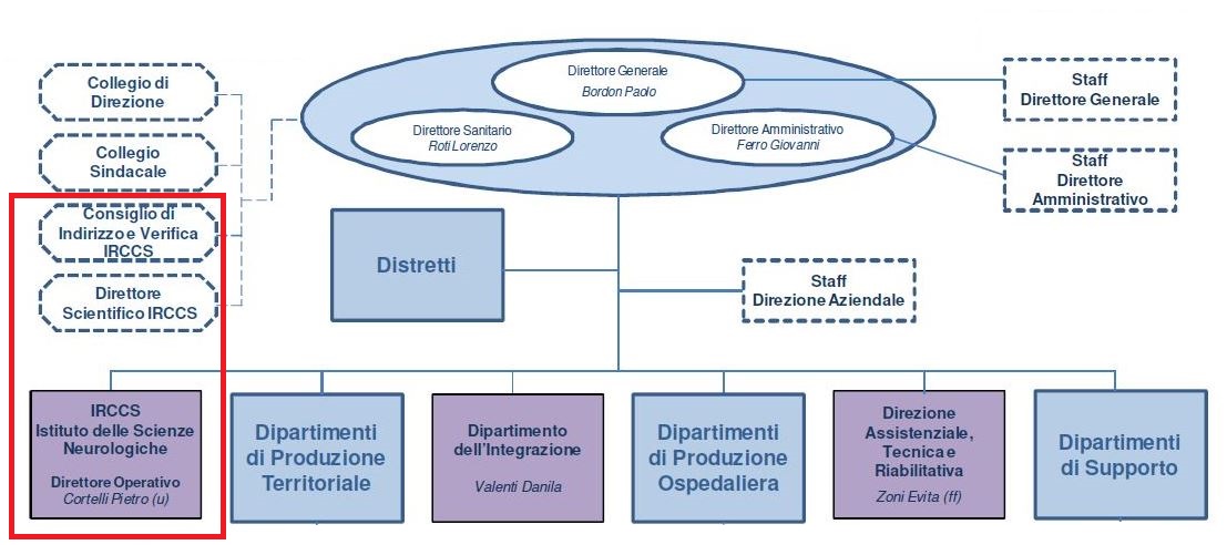 organigramma IRCCS ISNB - AUSL Bologna.JPG