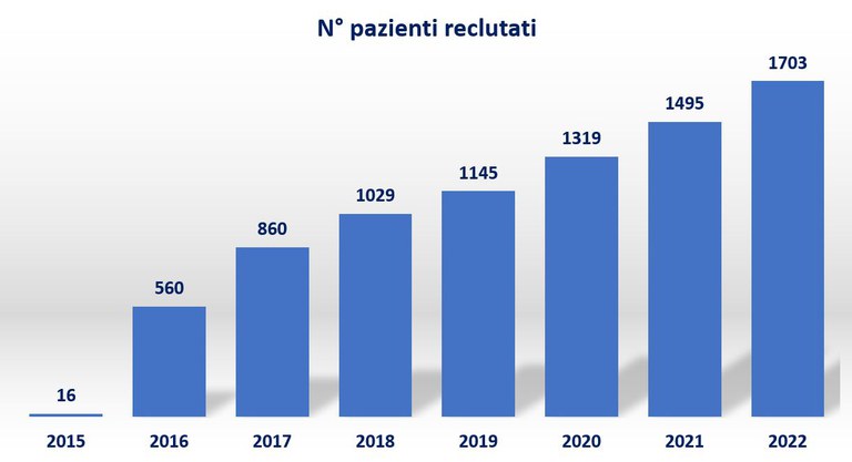 Pazienti reclutati nel Parklink Bologna al 31.12.2022
