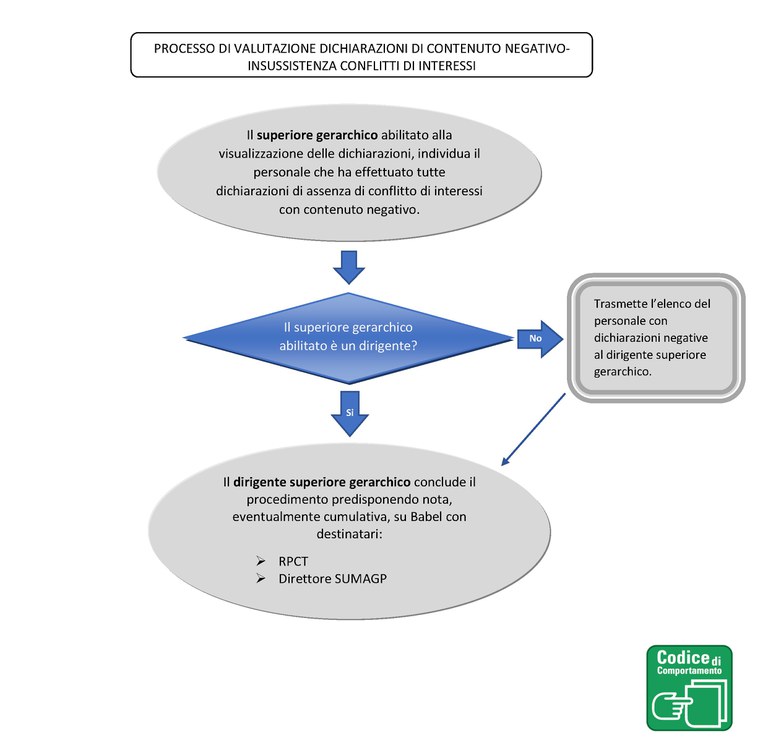Dichiarazioni di contenuto negativo