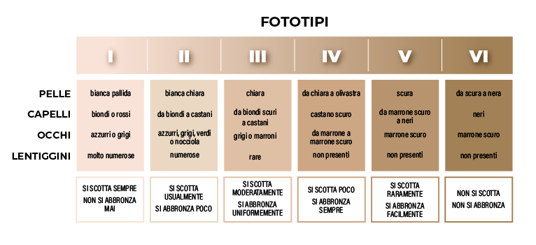 fototipi pelle