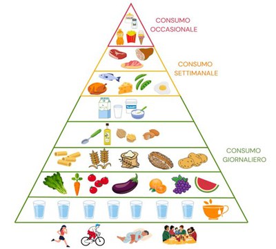piramide alimentare