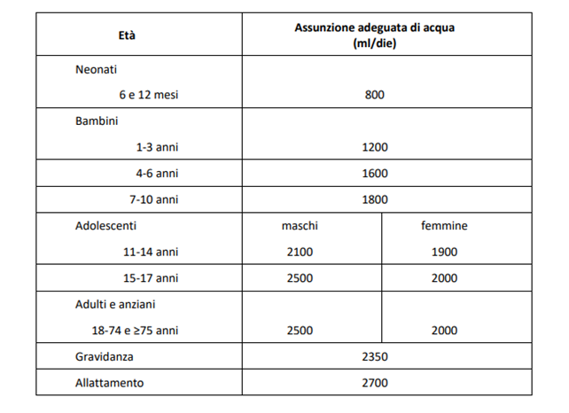 Assunzione giornaliera di acqua