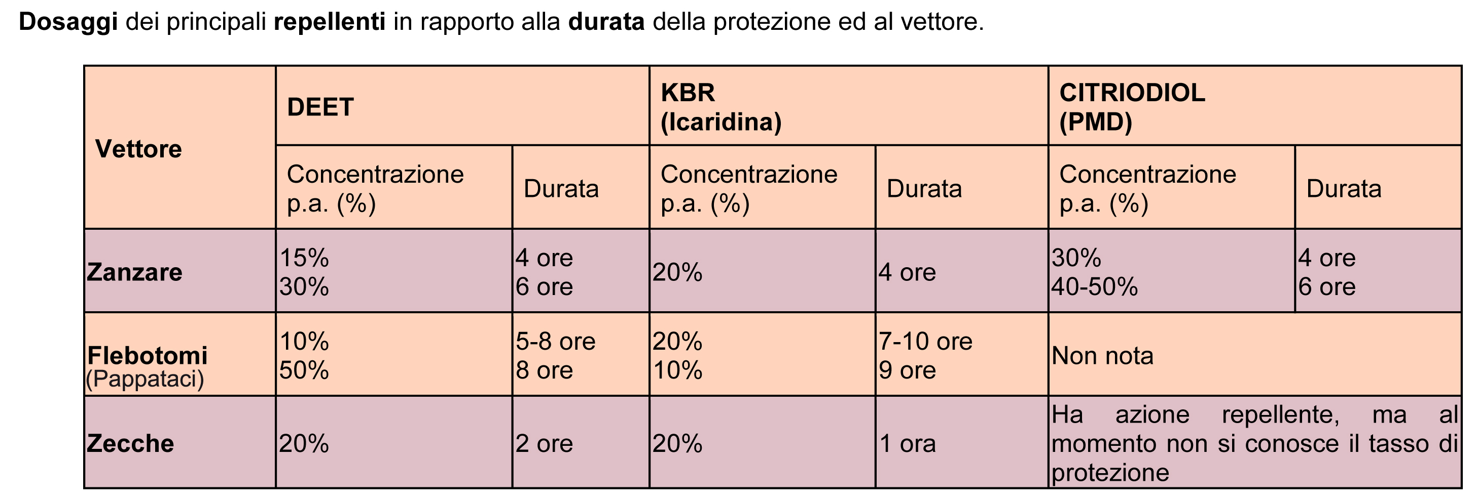 Efficacia e durata dei repellenti